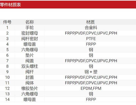 UPVC法蘭式截止閥(圖4)