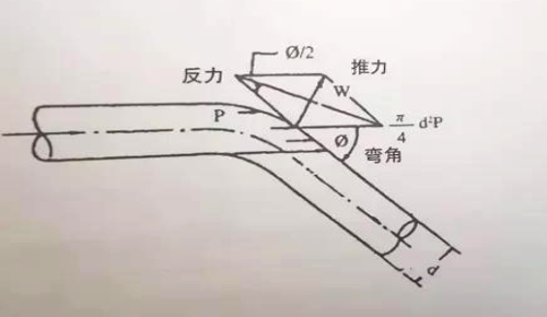 CPVC管線接頭鞏固方法